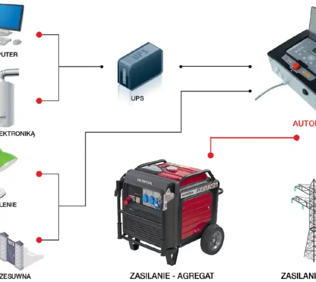 Schemat systemu zasilania awaryjnego: komputer, piec C.O., oświetlenie, brama, UPS, agregat Honda, automatyka i sieć energetyczna. Awaria zasilania zostanie obsłużona.