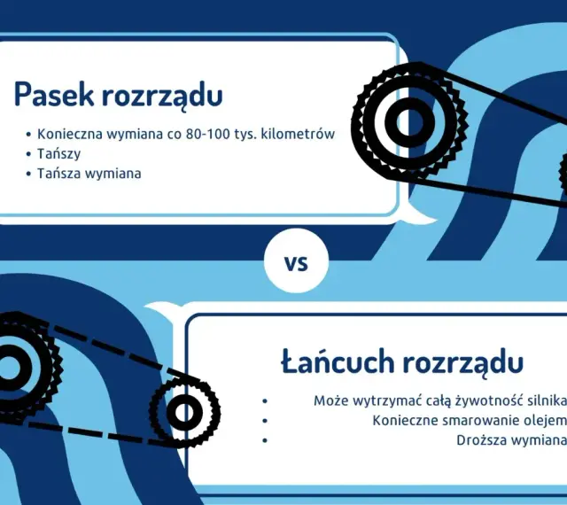 Pasek rozrządu vs łańcuch rozrządu w samochodzie. Pasek wymaga wymiany co 80-100 tys. km, jest tańszy. Łańcuch wytrzyma cały silnik, ale wymaga smarowania i jest droższy.