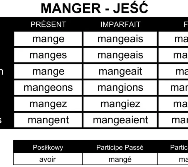 Tabela koniugacji francuskiego czasownika "manger" (jeść) w różnych czasach. Odmiana "manger" pokazuje, jak zmienia się forma czasownika w zależności od osoby i czasu.