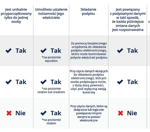 Tabela porównująca rodzaje podpisów elektronicznych: kwalifikowany, zaawansowany i zwykły. Dowiedz się, jak uzyskać podpis elektroniczny i jakie ma cechy.