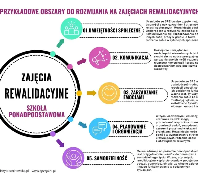 Obszary rozwoju na zajęciach rewalidacyjnych: umiejętności społeczne, komunikacja, zarządzanie emocjami, planowanie i organizacja, samodzielność. To pokazuje, co to znaczy hybrydowy w kontekście wsparcia ucznia.