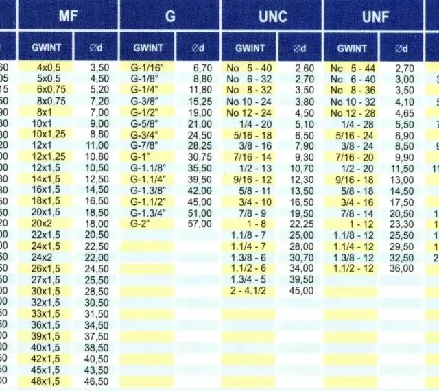 Rodzaje gwintów tabela: M, MF, G, UNC, UNF, BSW. Dane techniczne dla każdego typu gwintu.