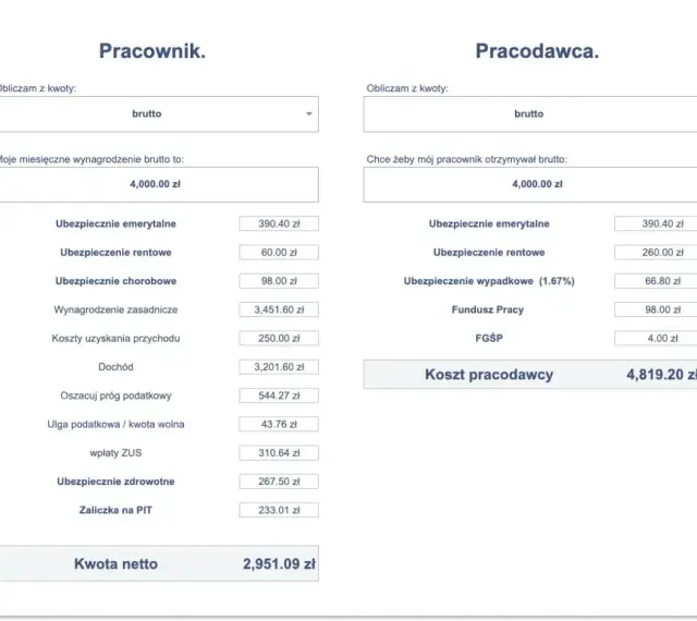 Kalkulator wynagrodzeń: brutto 4000 zł daje netto 2951,09 zł. Koszt pracodawcy to 4819,20 zł.