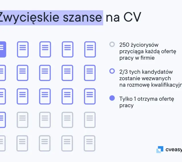 Wizualizacja pokazuje, jak kluczowe są umiejętności do CV. Tylko 1 z 3 kandydatów dostaje pracę, a 2/3 zaprasza się na rozmowę.