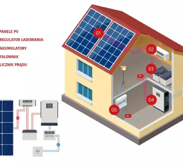 Schemat instalacji fotowoltaicznej w domu: panele, regulator, akumulatory, falownik, licznik.