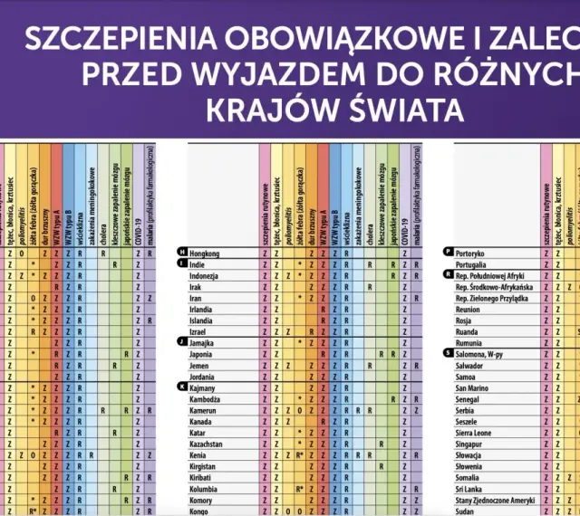 Tabela obowiązkowych i zalecanych szczepień przed wyjazdem do różnych krajów, w tym Indie.