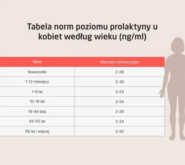 Tabela norm prolaktyny u kobiet według wieku. Poznaj, co to prolaktyna i jakie są jej referencyjne wartości w zależności od wieku.