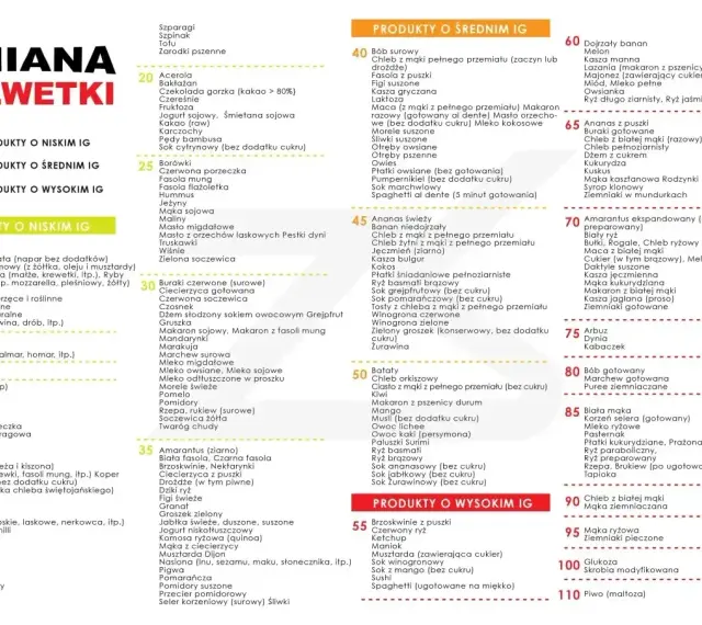 Produkty o niskim indeksie glikemicznym: jaja, kawa, ryby, awokado, orzechy. Idealne dla zdrowej diety.
