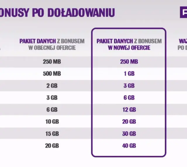 Tabela porównuje pakiety danych Play na kartę. Nowa oferta daje więcej GB za tę samą kwotę doładowania.
