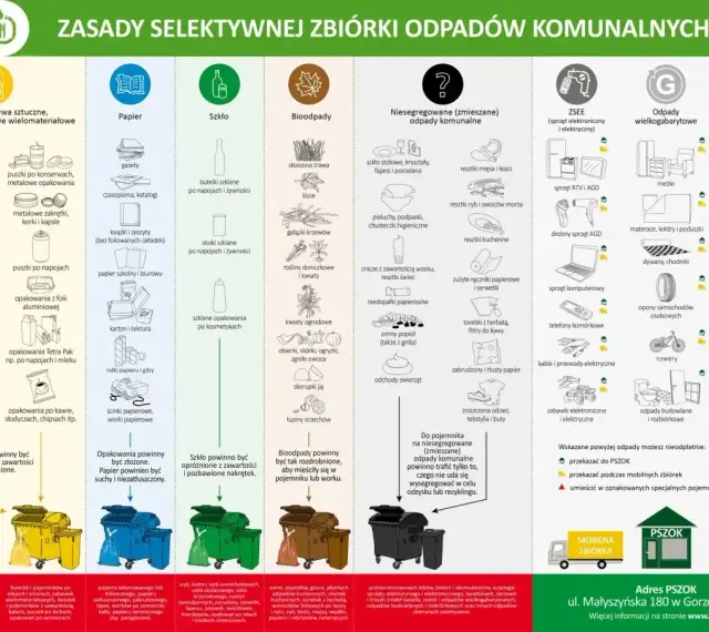 Zasady segregacji odpadów komunalnych: metale, tworzywa, papier, szkło, bioodpady, odpady zmieszane, ZSEE, wielkogabarytowe, niebezpieczne. 16 03 04 kod odpadu.