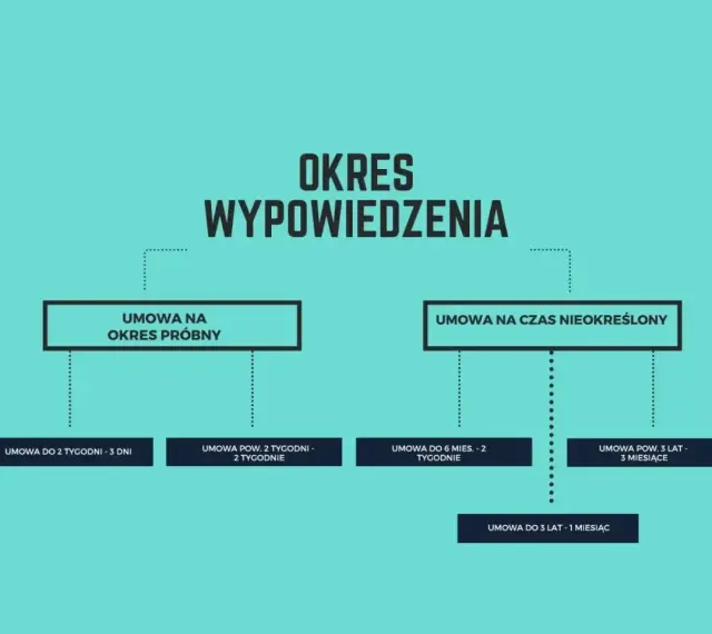 Schemat przedstawia okres wypowiedzenia dla umów na czas próbny i nieokreślony, z podziałem na różne długości trwania umowy.
