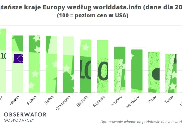 Najtańsze kraje do życia: Gdzie żyć komfortowo za grosze?