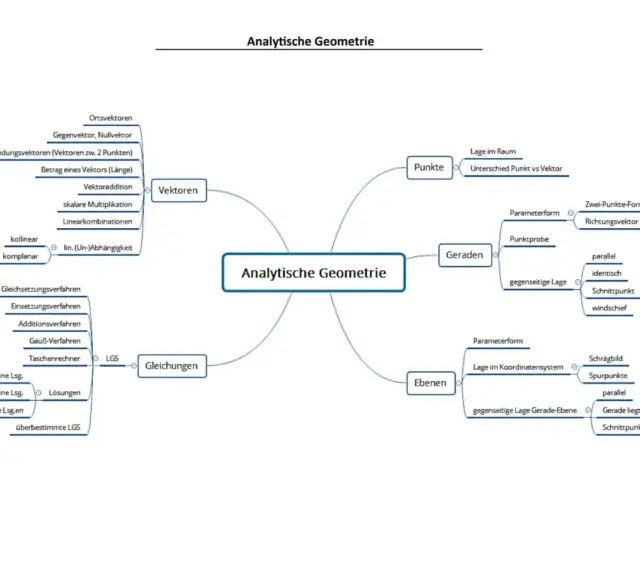 Mindmap zur Analytischen Geometrie: Vektoren, Punkte, Geraden, Ebenen und Gleichungen. Der Ortsvektor ist ein zentraler Begriff.