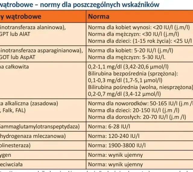 Tabela przedstawia normy badań wątrobowych. GGTP (Gammaglutamylotranspeptydaza) to jeden z enzymów, którego norma wynosi 6-28 IU/I.
