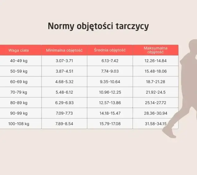 Tabela norm objętości tarczycy dla różnych wag ciała. Sprawdź, czy Twoje wyniki ft4 norma mieszczą się w przedziale.