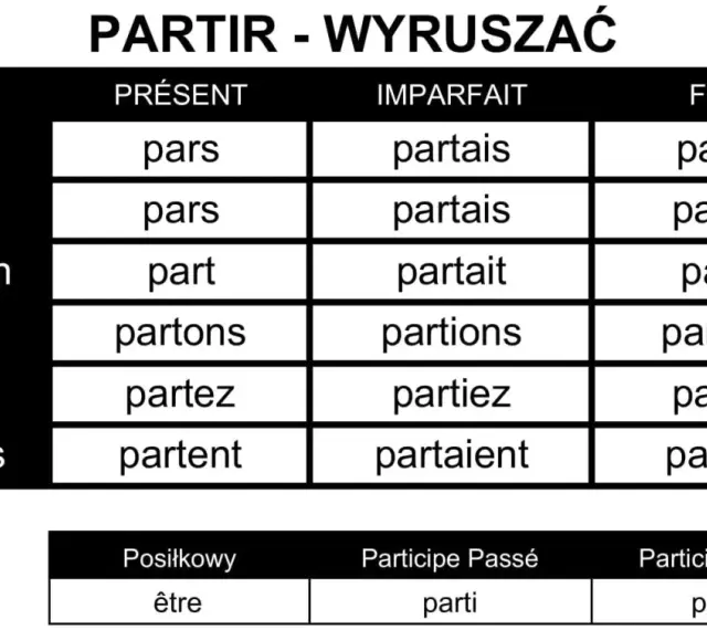 Tabela koniugacji francuskiego czasownika "partir" (wyruszać) w czasach Présent, Imparfait, Futur. Zawiera odmiany przez osoby i formy pomocnicze.