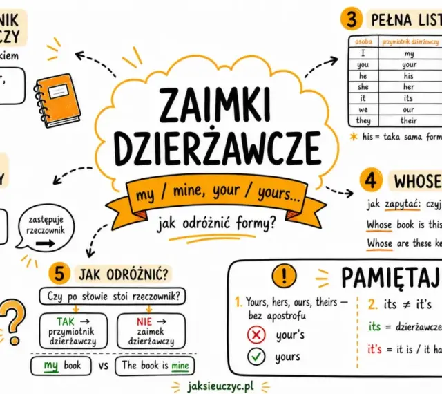 Zaimki dzierżawcze angielski: my/mine, your/yours. Jak odróżnić formy? Przymiotniki (my book) stoją przed rzeczownikiem, zaimki (mine) go zastępują.