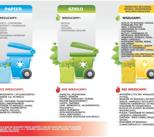 Segregacja odpadów: papier, szkło i tworzywa sztuczne, metale, opakowania wielomateriałowe.