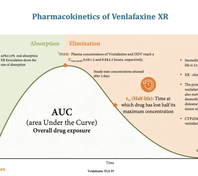 Wykres farmakokinetyki **efectin** XR: wchłanianie, eliminacja, AUC, tmax, t½ i Cmin.