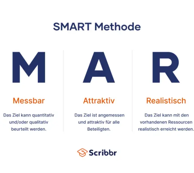 Die SMART Methode erklärt, wie Ziele spezifisch, messbar, attraktiv, realistisch und terminiert formuliert werden.