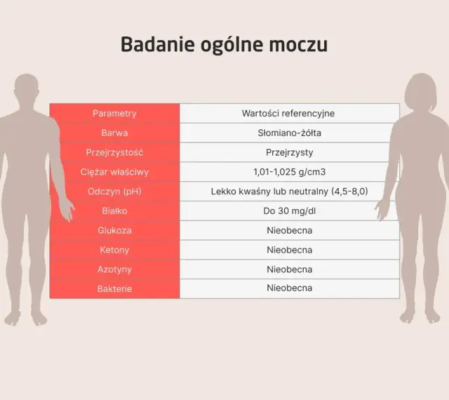 Tabela z parametrami badania moczu: barwa, przejrzystość, ciężar właściwy, odczyn, białko, glukoza, ketony, azotyny, bakterie. Obok wartości referencyjne.