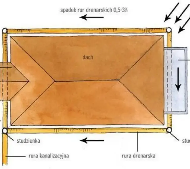 Schemat drenażu opaskowego wokół domu. Woda gruntowa spływa do rur drenarskich, a następnie do studzienek.