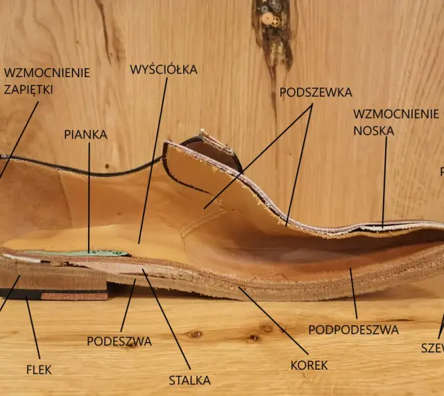 Przekrój buta z widocznymi częściami: podeszwa, obcas, flek, pianka, wyściółka, wzmocnienie noska i zapiętki, podszewka, podpodeszwa, korek, stalak, pas, szew.