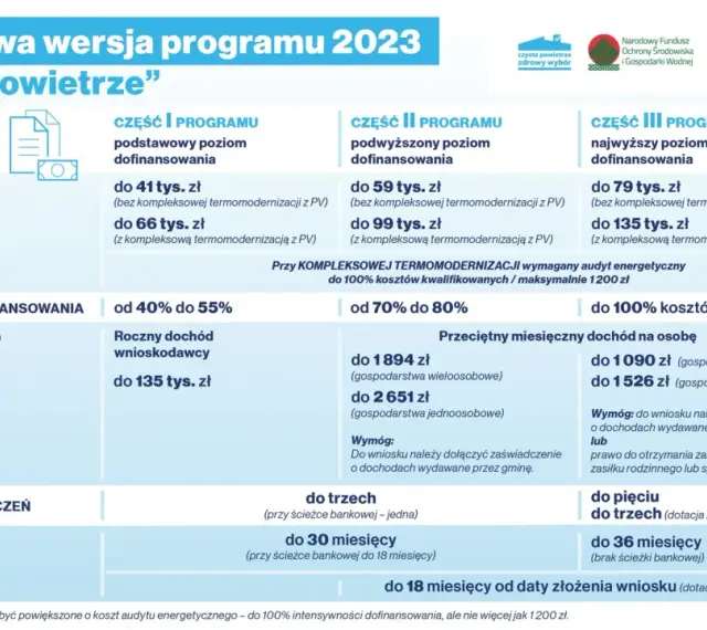 Program "Czyste Powietrze" można skorzystać do 3 lub 5 razy, w zależności od ścieżki finansowania.