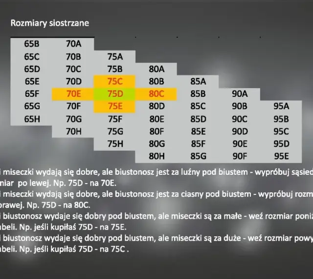 Tabela rozmiarów biustonoszy. Wskazówki dotyczące dopasowania, np. 75D na 70E lub 80C.