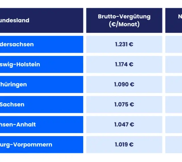 Tabelle zeigt die ausbildungsvergütung in verschiedenen Bundesländern. Niedersachsen führt mit 1.231 € Brutto.