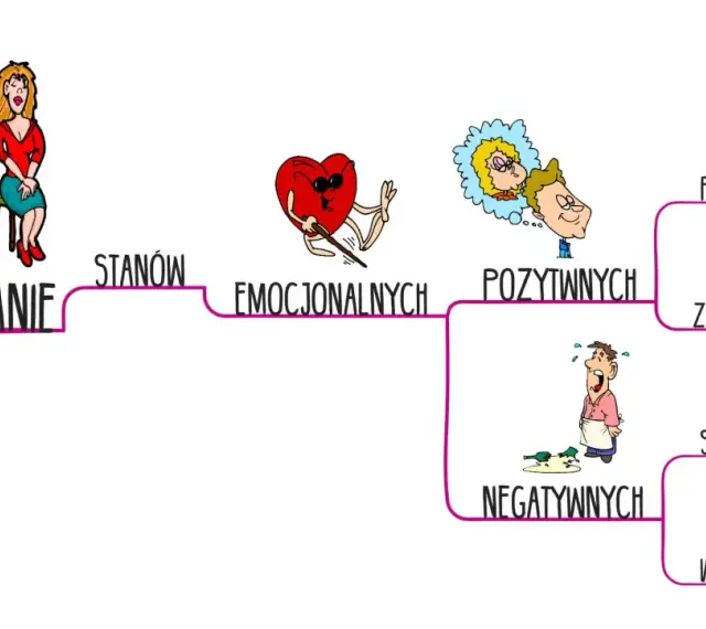 Ilustracja schematyczna przedstawiająca powstawanie stanów emocjonalnych: pozytywnych (przyjemność, zadowolenie) i negatywnych (strach, wstręt).