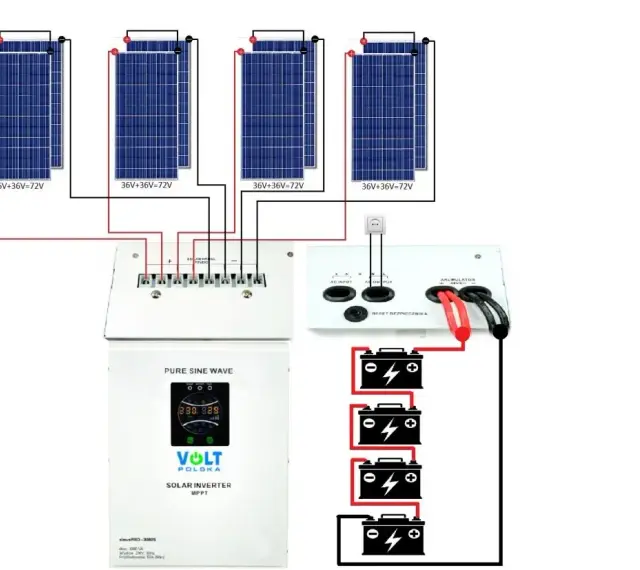 Schemat instalacji PV: panele słoneczne, regulator ładowania, falownik i akumulatory.