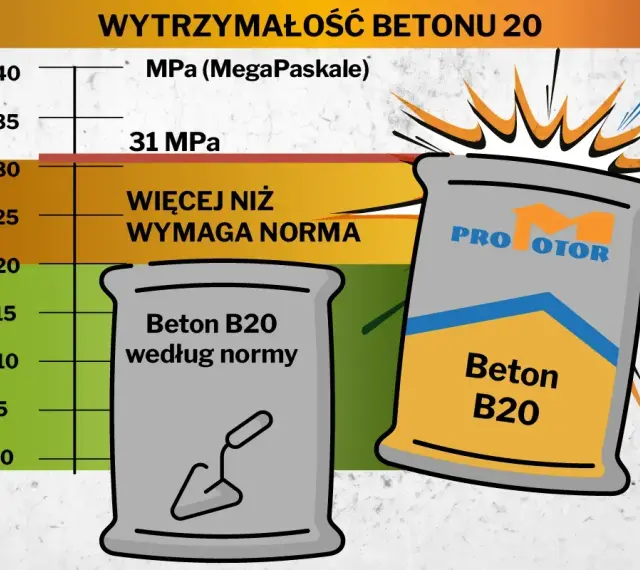 Wykres pokazuje wytrzymałość betonu B20. Beton B20 według normy ma 20 MPa, a ten z worka "PRO MOTOR" przekracza 31 MPa.