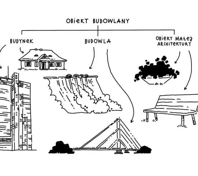 Schemat klasyfikuje obiekty budowlane: budynek (dom, wieżowiec), budowla (zapora, konstrukcja) i obiekt małej architektury (ławka).