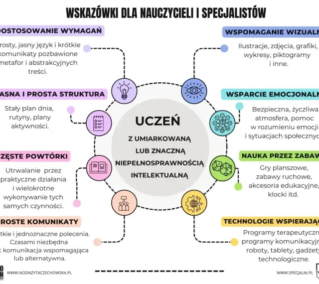 Wskazówki dla nauczycieli dotyczące pracy z uczniem z niepełnosprawnością intelektualną: wizualizacje, powtórki, wsparcie emocjonalne.