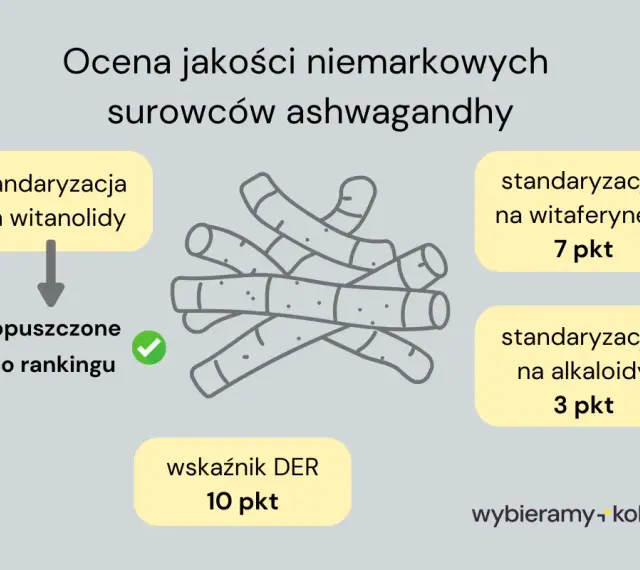 Ocena jakości surowców ashwagandhy: standaryzacja na witanolidy, DER 10 pkt, witaferynę A 7 pkt, alkaloidy 3 pkt. Szukając ashwagandha jaka najlepsza forum, warto zwrócić uwagę na te wskaźniki.