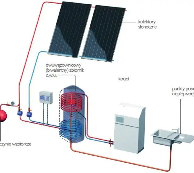 Schemat instalacji solarnej z kotłem i zasobnikiem. Kolektory słoneczne ogrzewają wodę, która następnie trafia do zasobnika, zapewniając cyrkulację ciepłej wody.