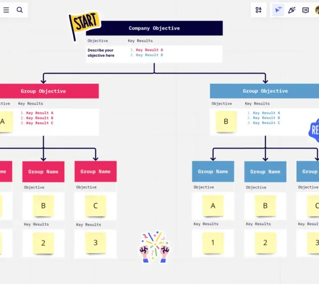 Ein OKR-Diagramm zeigt Unternehmensziele, Gruppenziele und Teamziele mit ihren jeweiligen Schlüsselergebnissen.