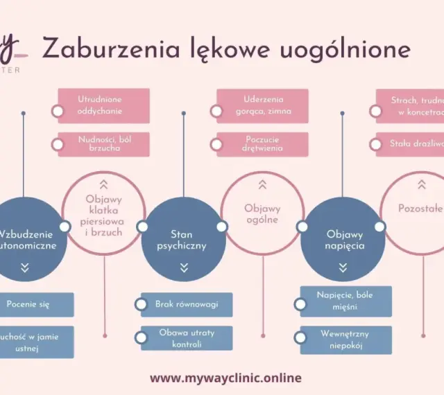 Schemat przedstawia zaburzenia lękowe uogólnione i ich objawy: fizyczne (np. trudności z oddychaniem, bóle brzucha), psychiczne (np. strach, drażliwość) i inne.