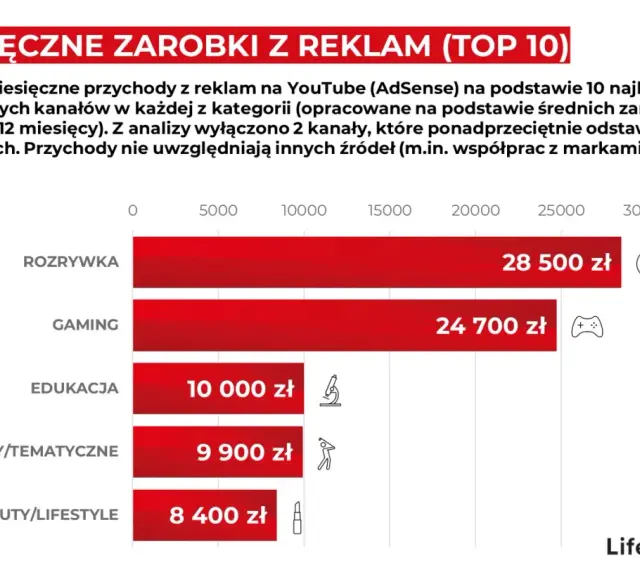 Zestawienie pokazuje, ile zarabia youtuber z reklam. Najwięcej zarabia kategoria Rozrywka (28 500 zł), a najmniej Beauty/Lifestyle (8 400 zł).