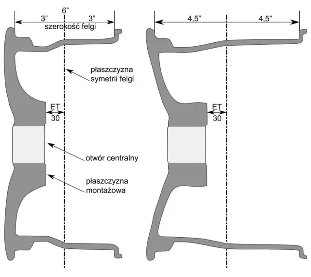 Schemat porównujący dwie felgi, pokazujący ich szerokość, płaszczyznę symetrii, otwór centralny i płaszczyznę montażową. Kluczowe jest tu osadzenie felgi, z zaznaczonym ET 30.