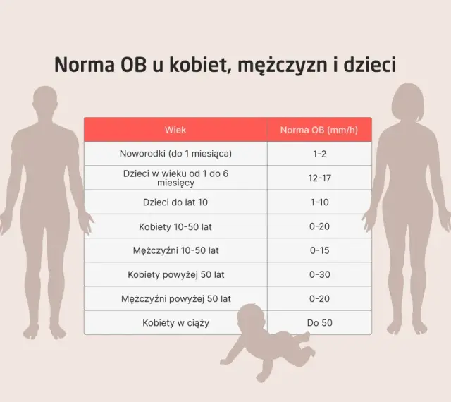 Tabela z normami OB (badanie na krzepliwość krwi) dla noworodków, dzieci, kobiet i mężczyzn w różnym wieku.