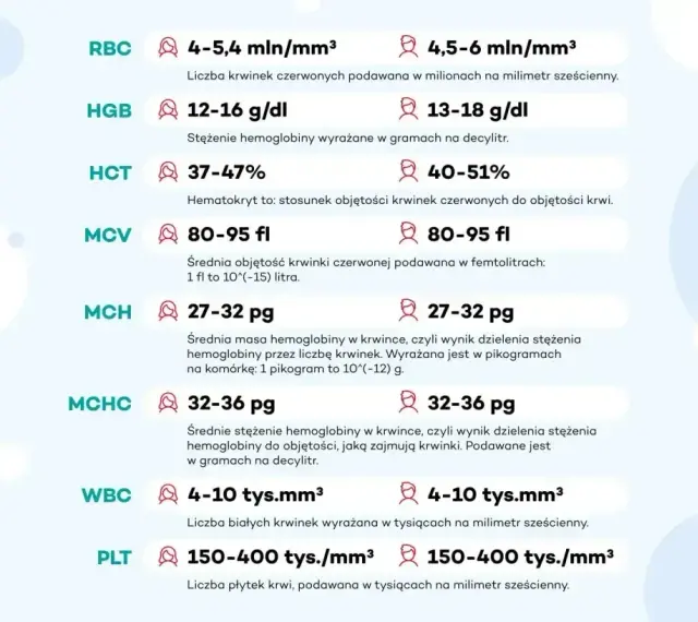Tabela parametrów krwi: RBC, HGB, HCT, MCV, MCH, MCHC (średnie stężenie hemoglobiny), WBC, PLT.