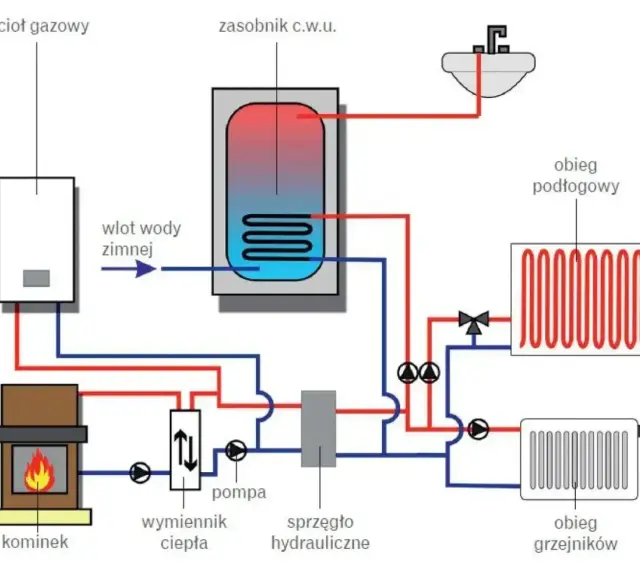 Schemat instalacji grzewczej: kocioł gazowy, kominek, zasobnik c.w.u., pompa, wymiennik ciepła, sprzęgło hydrauliczne, obieg podłogowy i grzejników.