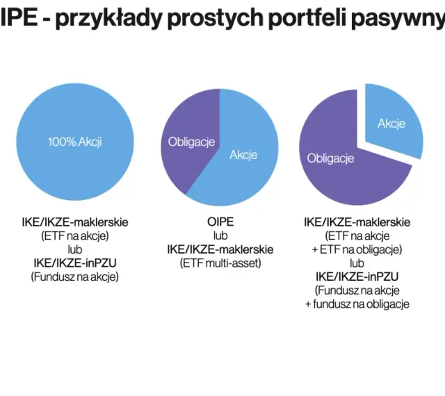 Przykłady pasywnych portfeli IKE, IKZE, OIPE: 100% obligacji, 100% akcji, mieszane, z ETF-ami i funduszami.