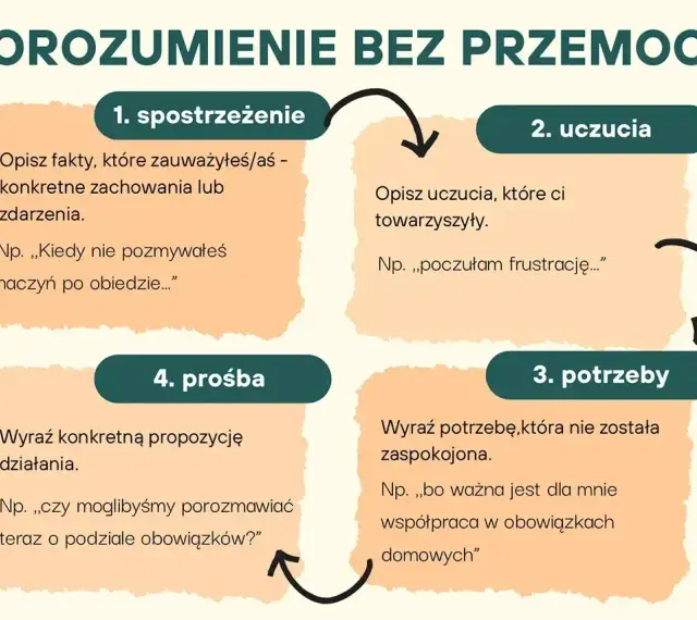 Schemat porozumienia bez przemocy o języku serca: obserwacja, uczucia, potrzeby, prośba. Pomaga w budowaniu głębszych relacji.