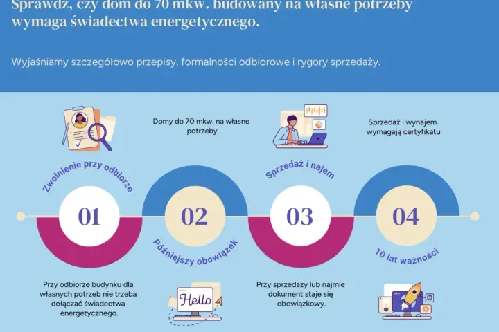 Infografika wyjaśnia, kiedy dom do 70 mkw. wymaga świadectwa energetycznego. Omówiono zwolnienia przy odbiorze, późniejszy obowiązek oraz wymogi przy sprzedaży i najmie.