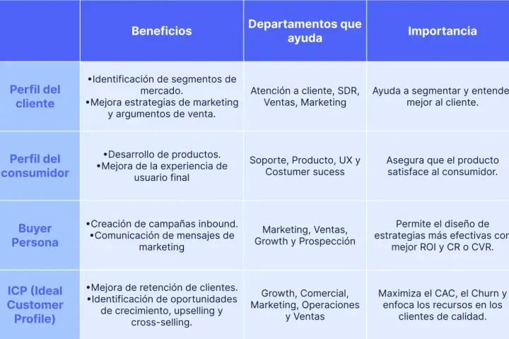 Tabla comparativa de perfiles de cliente, consumidor, buyer persona e ICP. Detalla beneficios, departamentos de ayuda e importancia para la segmentación de clientes.