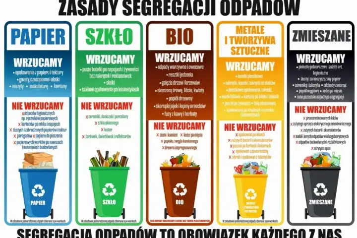 Plakat z zasadami segregacji odpadów. Kolorowe **puszki** na śmieci: papier, szkło, bio, metale i tworzywa sztuczne, zmieszane.