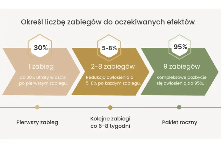 Schemat pokazuje, jak wygląda skóra po depilacji laserowej: po 1 zabiegu do 30% utraty włosów, po 2-8 zabiegach redukcja 5-8% po każdym, a po 9 zabiegach do 95% pozbycia się owłosienia.